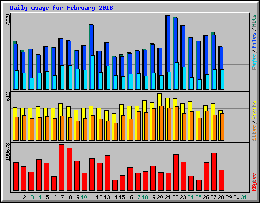 Daily usage for February 2018