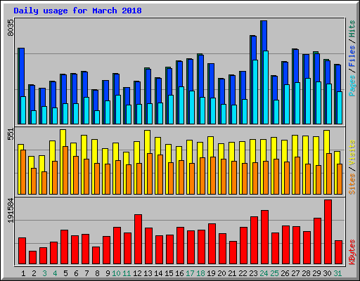 Daily usage for March 2018