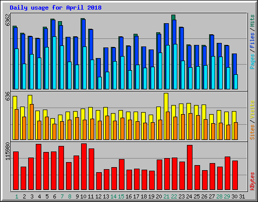 Daily usage for April 2018