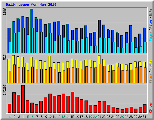 Daily usage for May 2018