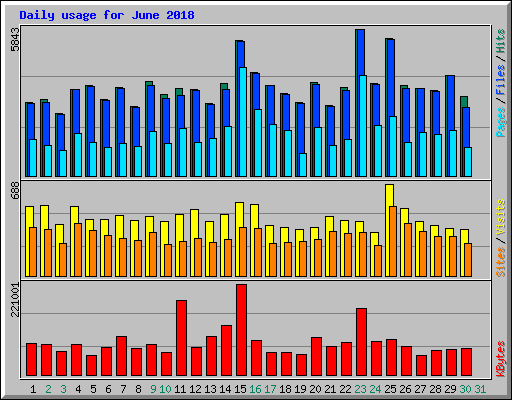 Daily usage for June 2018