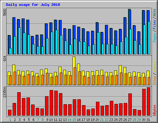 Daily usage for July 2018