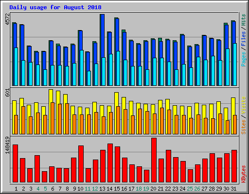 Daily usage for August 2018