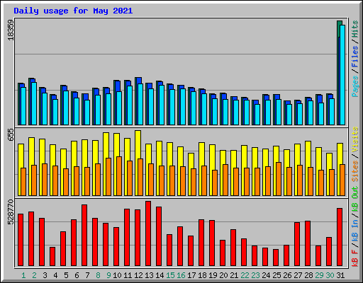 Daily usage for May 2021