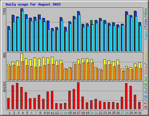 Daily usage for August 2022