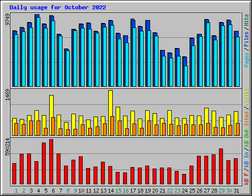 Daily usage for October 2022