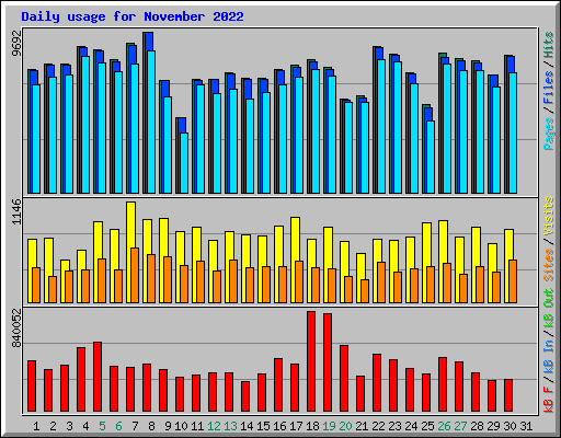 Daily usage for November 2022