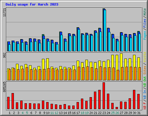 Daily usage for March 2023