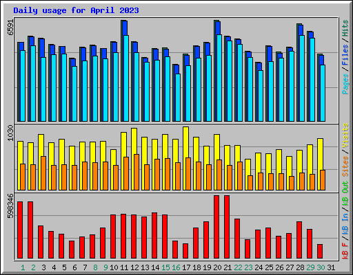 Daily usage for April 2023
