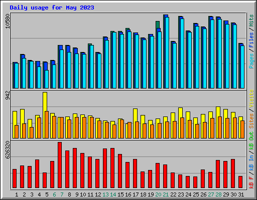 Daily usage for May 2023