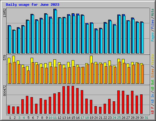 Daily usage for June 2023