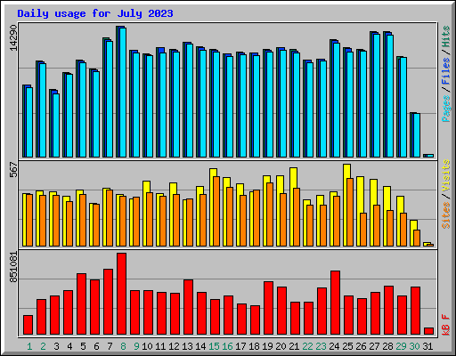Daily usage for July 2023