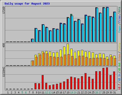 Daily usage for August 2023