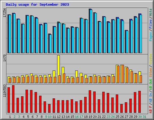 Daily usage for September 2023