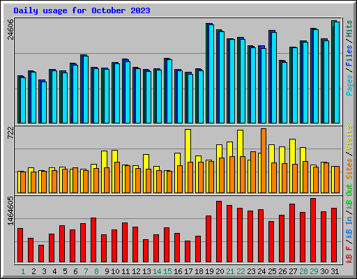 Daily usage for October 2023