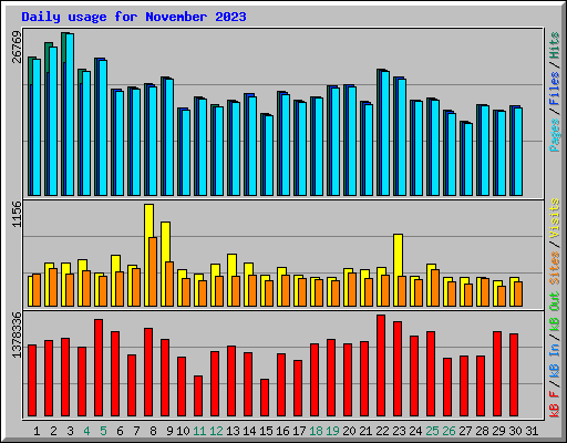 Daily usage for November 2023