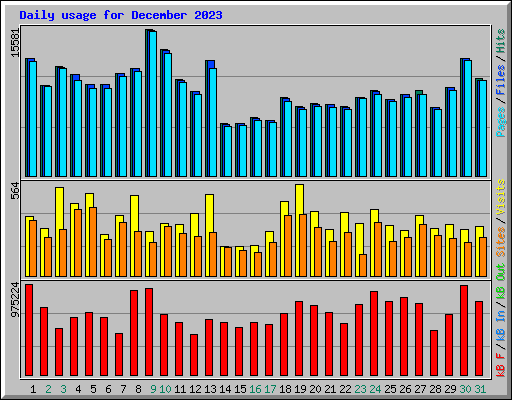 Daily usage for December 2023