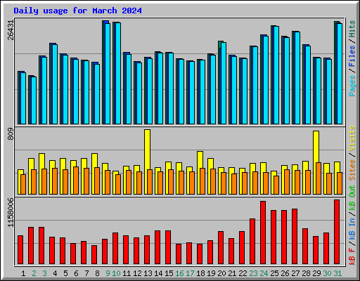 Daily usage for March 2024
