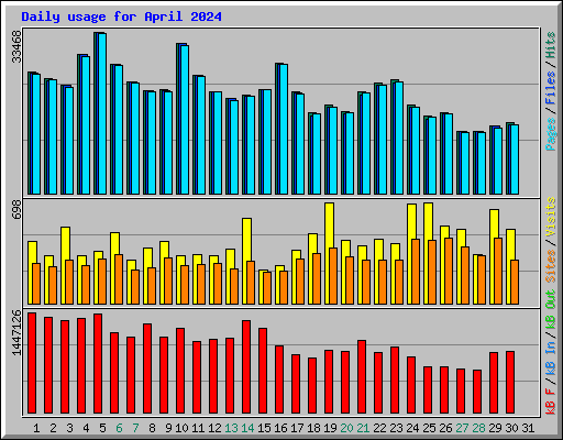 Daily usage for April 2024