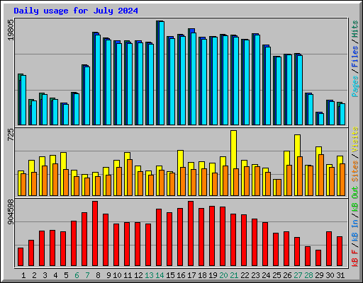 Daily usage for July 2024