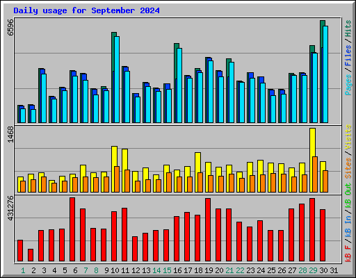Daily usage for September 2024