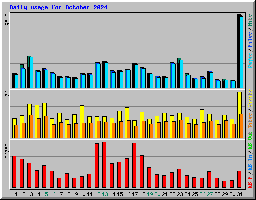 Daily usage for October 2024