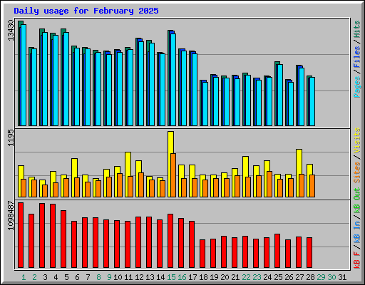 Daily usage for February 2025