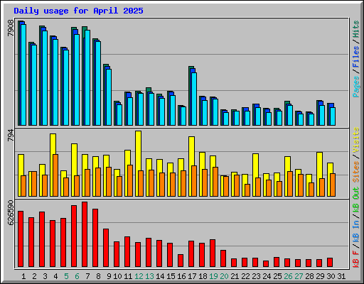 Daily usage for April 2025