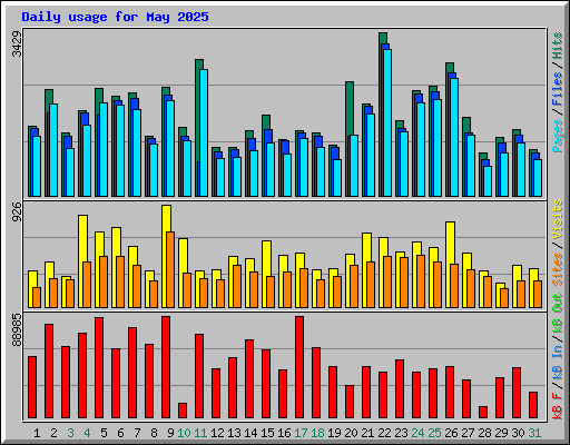 Daily usage for May 2025