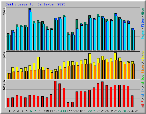 Daily usage for September 2025
