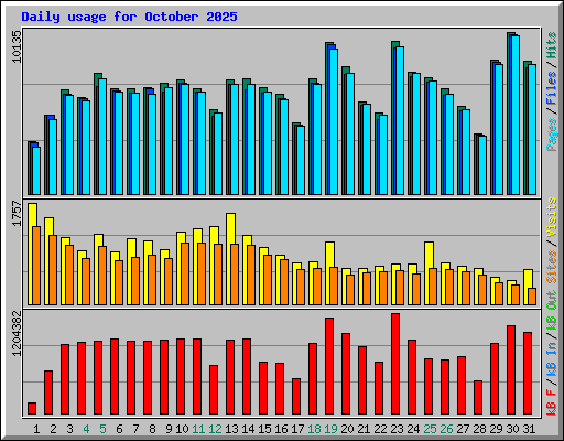 Daily usage for October 2025