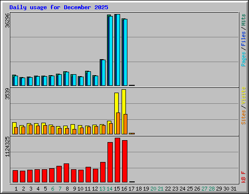 Daily usage for December 2025