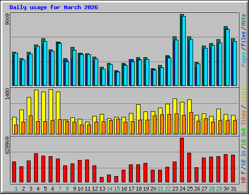 Daily usage for March 2026