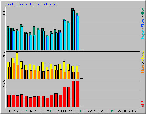 Daily usage for April 2026