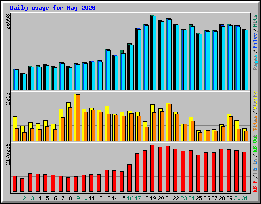 Daily usage for May 2026