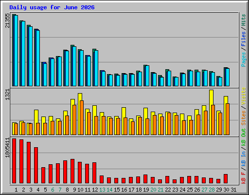 Daily usage for June 2026