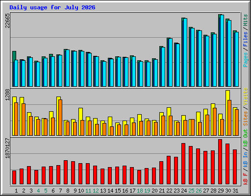 Daily usage for July 2026