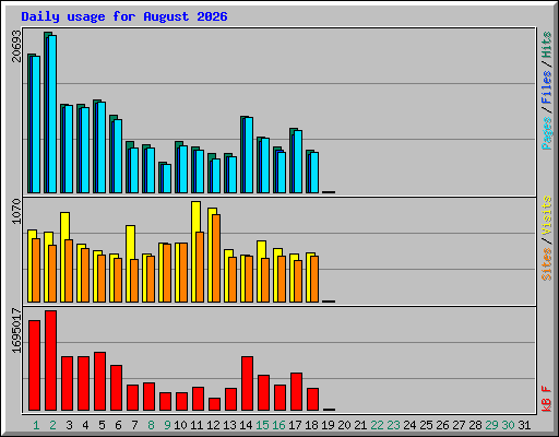 Daily usage for August 2026
