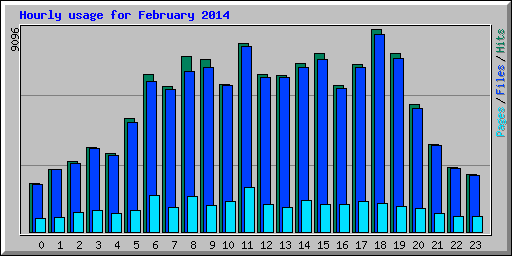 Hourly usage for February 2014