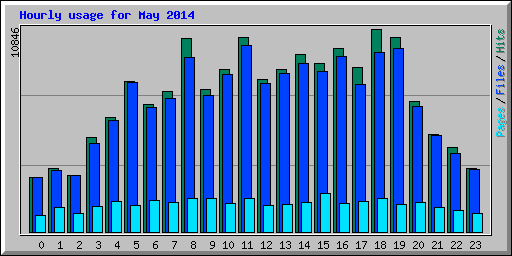 Hourly usage for May 2014