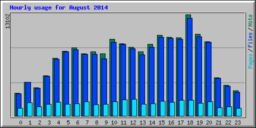 Hourly usage for August 2014
