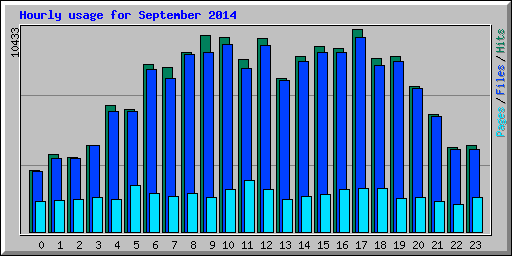 Hourly usage for September 2014