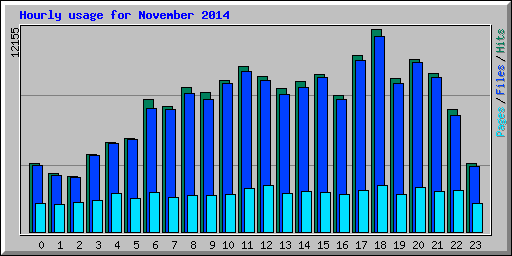 Hourly usage for November 2014