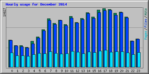 Hourly usage for December 2014