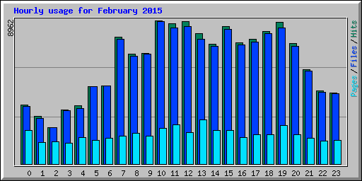 Hourly usage for February 2015