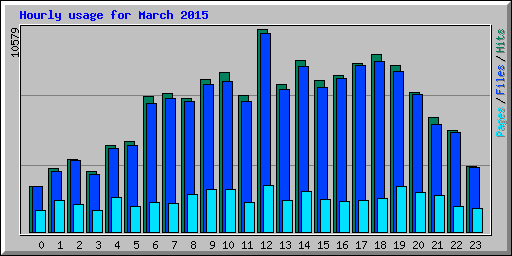 Hourly usage for March 2015