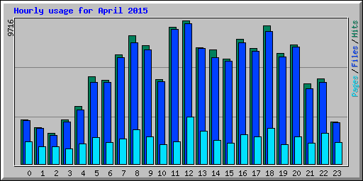 Hourly usage for April 2015