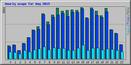 Hourly usage for May 2015