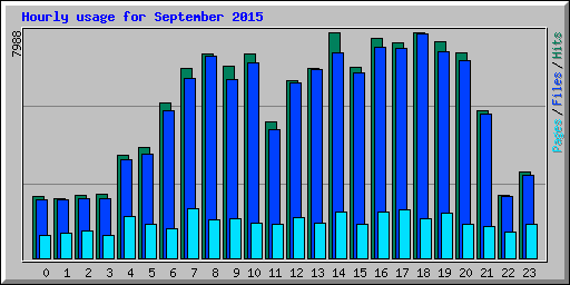 Hourly usage for September 2015