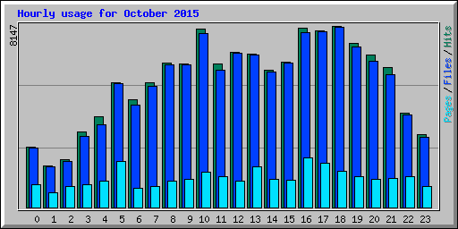 Hourly usage for October 2015